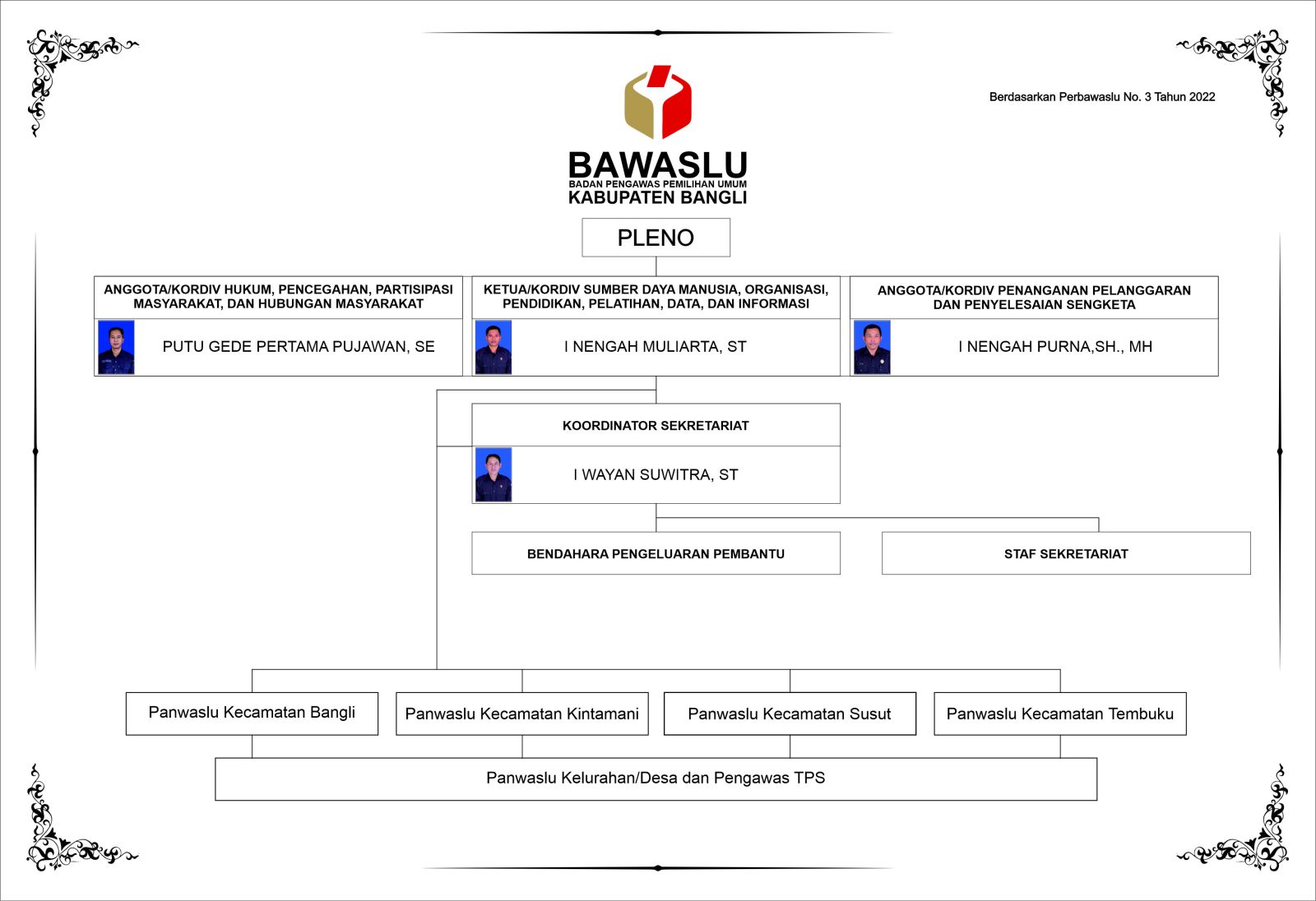 Struktur Organisasi Bawaslu Kabupaten Bangli